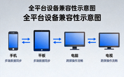 全平台设备兼容性示意图，手机、平板、电脑、电视